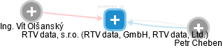 RTV data, s.r.o. (RTV data, GmbH, RTV data, Ltd.) - náhled vizuálního zobrazení vztahů obchodního rejstříku