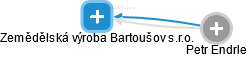 Zemědělská výroba Bartoušov s.r.o. - náhled vizuálního zobrazení vztahů obchodního rejstříku