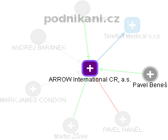 ARROW International CR, a.s. - náhled vizuálního zobrazení vztahů obchodního rejstříku