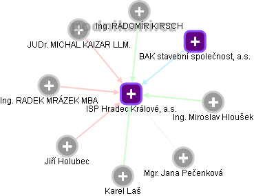 ISP Hradec Králové, a.s. - náhled vizuálního zobrazení vztahů obchodního rejstříku