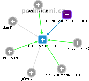 MONETA Auto, s.r.o. - náhled vizuálního zobrazení vztahů obchodního rejstříku