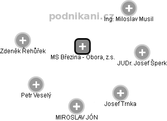 MS Březina - Obora, z.s. - náhled vizuálního zobrazení vztahů obchodního rejstříku