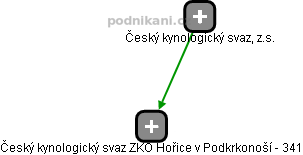Český kynologický svaz ZKO Hořice v Podkrkonoší - 341 - náhled vizuálního zobrazení vztahů obchodního rejstříku