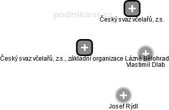Český svaz včelařů, z.s., základní organizace Lázně Bělohrad - náhled vizuálního zobrazení vztahů obchodního rejstříku
