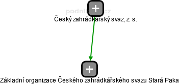 Základní organizace Českého zahrádkářského svazu Stará Paka - náhled vizuálního zobrazení vztahů obchodního rejstříku