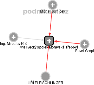 Myslivecký spolek Moravská Třebová - náhled vizuálního zobrazení vztahů obchodního rejstříku
