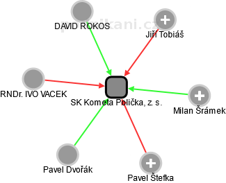 SK Kometa Polička, z. s. - náhled vizuálního zobrazení vztahů obchodního rejstříku