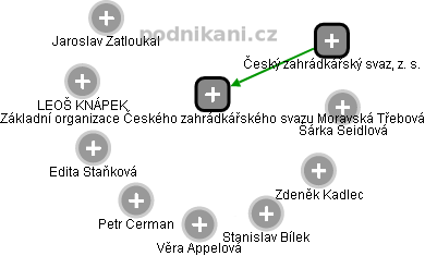 Základní organizace Českého zahrádkářského svazu Moravská Třebová - náhled vizuálního zobrazení vztahů obchodního rejstříku