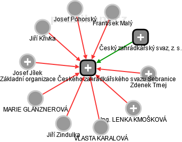 Základní organizace Českého zahrádkářského svazu Sebranice - náhled vizuálního zobrazení vztahů obchodního rejstříku