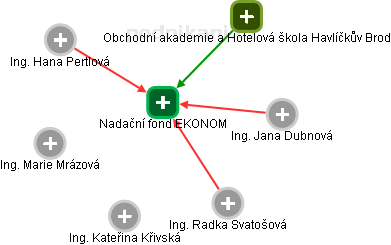 Nadační fond EKONOM - náhled vizuálního zobrazení vztahů obchodního rejstříku