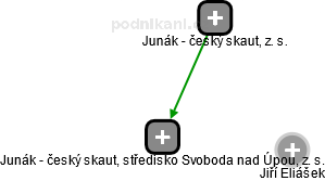 Junák - český skaut, středisko Svoboda nad Úpou, z. s. - náhled vizuálního zobrazení vztahů obchodního rejstříku
