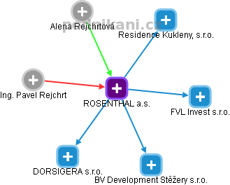 ROSENTHAL a.s. - náhled vizuálního zobrazení vztahů obchodního rejstříku