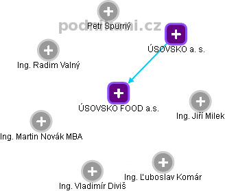 ÚSOVSKO FOOD a.s. - náhled vizuálního zobrazení vztahů obchodního rejstříku