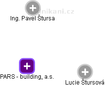 PARS - building, a.s. - náhled vizuálního zobrazení vztahů obchodního rejstříku