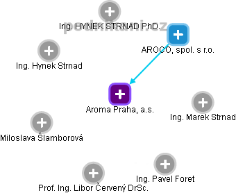 Aroma Praha, a.s. - náhled vizuálního zobrazení vztahů obchodního rejstříku