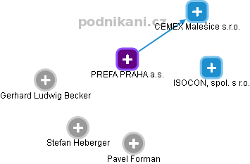 PREFA PRAHA a.s. - náhled vizuálního zobrazení vztahů obchodního rejstříku