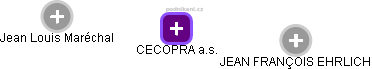 CECOPRA a.s. - náhled vizuálního zobrazení vztahů obchodního rejstříku