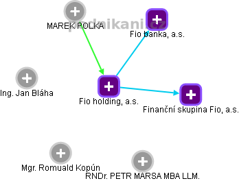 Fio holding, a.s. - náhled vizuálního zobrazení vztahů obchodního rejstříku