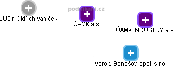 ÚAMK a.s. - náhled vizuálního zobrazení vztahů obchodního rejstříku