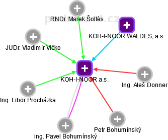 KOH-I-NOOR a.s. - náhled vizuálního zobrazení vztahů obchodního rejstříku