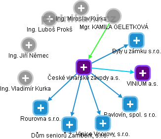 České vinařské závody a.s. - náhled vizuálního zobrazení vztahů obchodního rejstříku