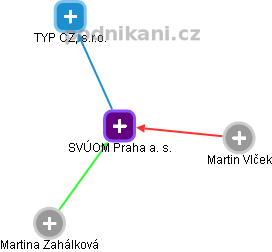 SVÚOM Praha a. s. - náhled vizuálního zobrazení vztahů obchodního rejstříku