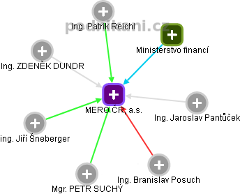 MERO ČR, a.s. - náhled vizuálního zobrazení vztahů obchodního rejstříku