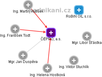 ČEPRO, a.s. - náhled vizuálního zobrazení vztahů obchodního rejstříku