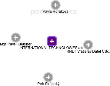 INTERNATIONAL TECHNOLOGIES a.s. - náhled vizuálního zobrazení vztahů obchodního rejstříku