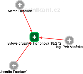 Bytové družstvo Tychonova 18/272 - náhled vizuálního zobrazení vztahů obchodního rejstříku