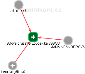 Bytové družstvo Lovosická 366/33 - náhled vizuálního zobrazení vztahů obchodního rejstříku