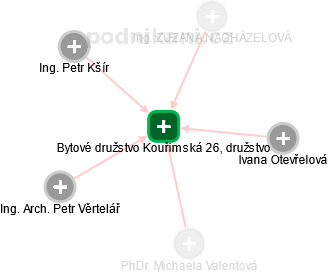 Bytové družstvo Kouřimská 26, družstvo - náhled vizuálního zobrazení vztahů obchodního rejstříku