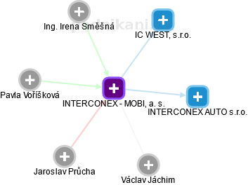 INTERCONEX - MOBIL, a. s. - náhled vizuálního zobrazení vztahů obchodního rejstříku