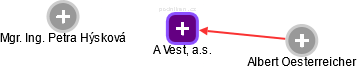A Vest, a.s. - náhled vizuálního zobrazení vztahů obchodního rejstříku