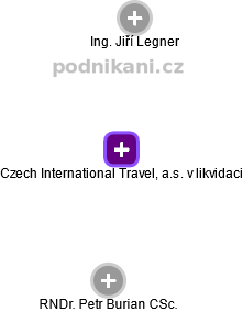Czech International Travel, a.s. v likvidaci - náhled vizuálního zobrazení vztahů obchodního rejstříku