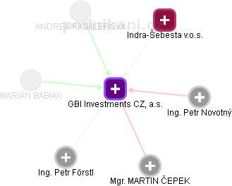 GBI Investments CZ, a.s. - náhled vizuálního zobrazení vztahů obchodního rejstříku