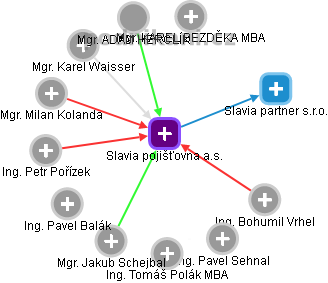 Slavia pojišťovna a.s. - náhled vizuálního zobrazení vztahů obchodního rejstříku