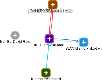 IMOB a.s. v likvidaci - náhled vizuálního zobrazení vztahů obchodního rejstříku