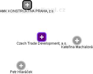 Czech Trade Development, a.s. - náhled vizuálního zobrazení vztahů obchodního rejstříku