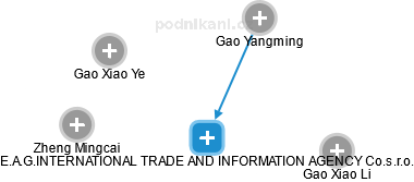 E.A.G.INTERNATIONAL TRADE AND INFORMATION AGENCY Co.s.r.o. - náhled vizuálního zobrazení vztahů obchodního rejstříku