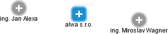 alwa s.r.o. - náhled vizuálního zobrazení vztahů obchodního rejstříku
