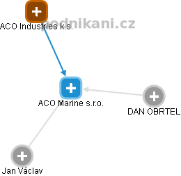 ACO Marine s.r.o. - náhled vizuálního zobrazení vztahů obchodního rejstříku