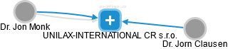 UNILAX-INTERNATIONAL CR s.r.o. - náhled vizuálního zobrazení vztahů obchodního rejstříku