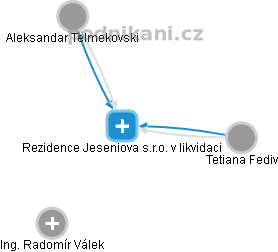 Rezidence Jeseniova s.r.o. v likvidaci - náhled vizuálního zobrazení vztahů obchodního rejstříku