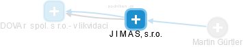 J I M A S, s.r.o. - náhled vizuálního zobrazení vztahů obchodního rejstříku