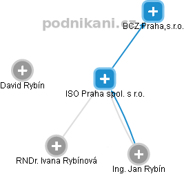 ISO Praha spol. s r.o. - náhled vizuálního zobrazení vztahů obchodního rejstříku