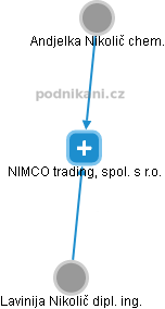 NIMCO trading, spol. s r.o. - náhled vizuálního zobrazení vztahů obchodního rejstříku