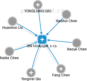 XIN HUA,spol. s r.o. - náhled vizuálního zobrazení vztahů obchodního rejstříku