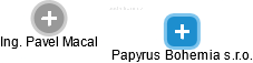 Papyrus Bohemia s.r.o. - náhled vizuálního zobrazení vztahů obchodního rejstříku