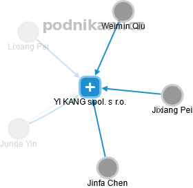 YI KANG spol. s r.o. - náhled vizuálního zobrazení vztahů obchodního rejstříku